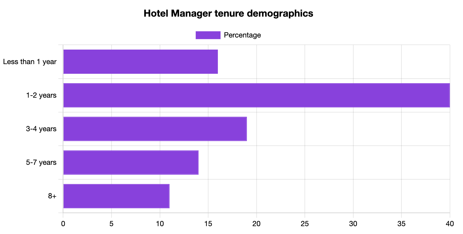 Hotel Manager Tenure Statistics